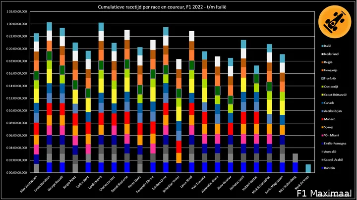 Figuur
1. Cumulatieve racetijd, F1 2022, tot en met de Grand Prix van Italië (© 2022
F1Maximaal.nl)
