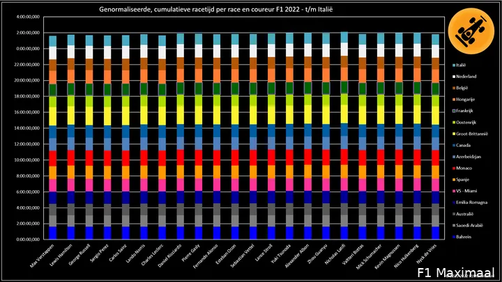 Figuur
3. Racetijd genormaliseerd voor DNF, DNS en gelapte ronden, F1 2022, tot en met
de Grand Prix van Italië (© 2022 F1Maximaal.nl)