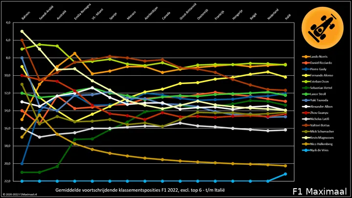 Figuur
2. Gemiddelde klassementsposities F1 2022, tot en met de Grand Prix van Italië (© 2022
F1Maximaal.nl)