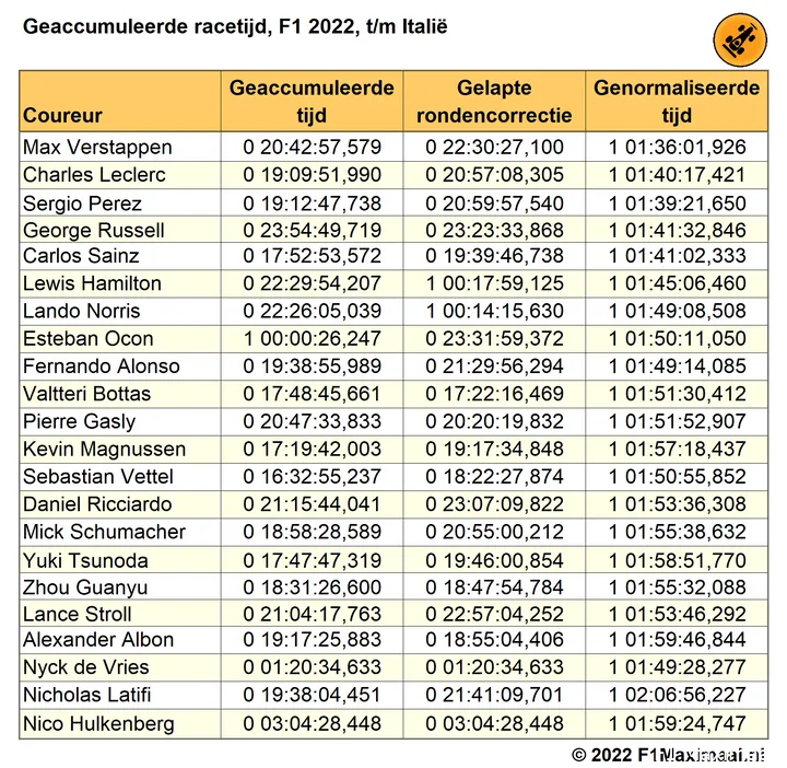 Tabel
2. Cumulatieve racetijden per coureur F1 2022, tot en met de Grand Prix van
Italië, actuele data, gecorrigeerd voor gelapte ronden, en genormaliseerd voor
DNF en DNS (© 2022 F1Maximaal.nl)