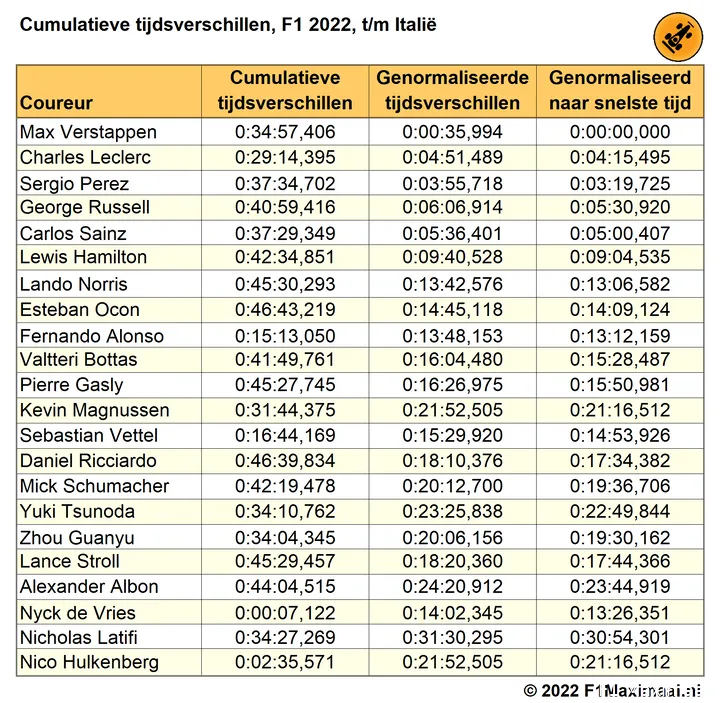 Tabel
3. Cumulatieve tijdsverschillen per coureur, F1 2022, tot en met de Grand Prix
van Italië, actuele data, genormaliseerd voor DNF en DNS, en genormaliseerd
naar snelste tijd (© 2022 F1Maximaal.nl)