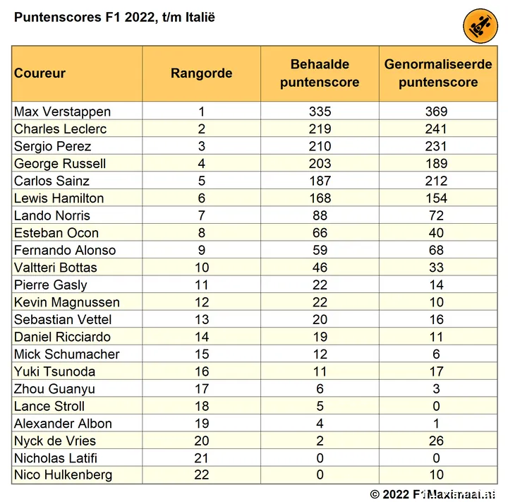 Tabel 1. Puntenscores, F1 2022, tot en met de Grand Prix van Italië, actuele positie en stand en genormaliseerde puntenscore per coureur (© 2022 F1Maximaal.nl)