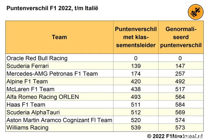 Tabel 8.
Puntenverschil tot de klassementsleider in het WK Constructeurs, zowel voor
actuele punten als voor genormaliseerde scores, F1 2022, tot en met de Grand
Prix van Italië (© 2022 F1Maximaal.nl)
