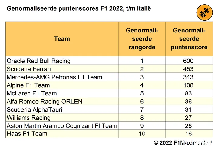 Tabel 7.
Rangorde voor het WK Constructeurs, gebaseerd op de genormaliseerde scores voor
DNF, F1 2022, tot en met de Grand Prix van Italië (© 2022
F1Maximaal.nl)
