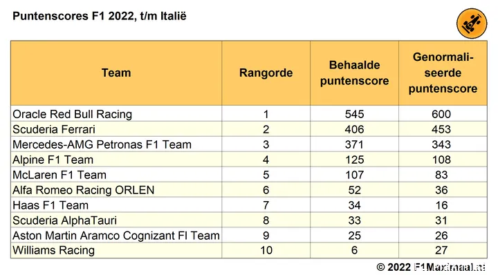 Tabel 6.
Behaalde punten per team voor de actuele stand in het WK Constructeurs, en
genormaliseerde scores voor DNF, F1 2022, tot en met de Grand Prix van Italië (© 2022
F1Maximaal.nl)