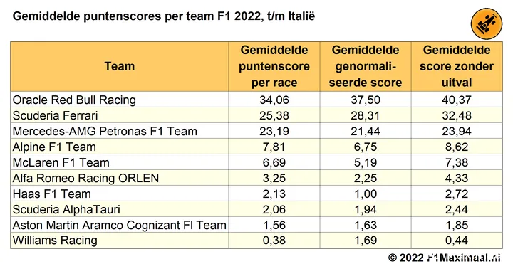 Tabel 9.
Gemiddelde puntenscores per team per race zowel actueel, genormaliseerd, en
alleen voor uitgereden races, F1 2022, tot en met de Grand Prix van Italië (© 2022
F1Maximaal.nl)
