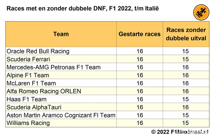 Tabel 4.
Aantal races en races zonder dubbele DNF voor alle teams, F1 2022, tot en met
de Grand Prix van Italië (© 2022 F1Maximaal.nl)