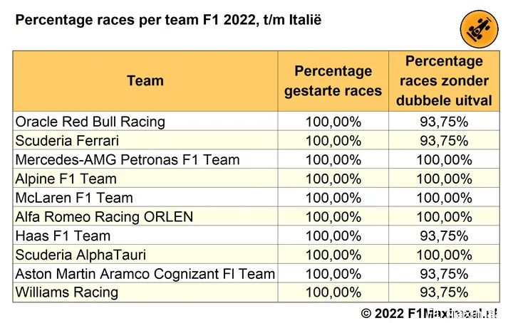 Tabel 2.
Percentages gestarte races, en races gefinisht door minstens één coureur van
elk team, F1 2022, tot en met de Grand Prix van Italië (© 2022
F1Maximaal.nl)