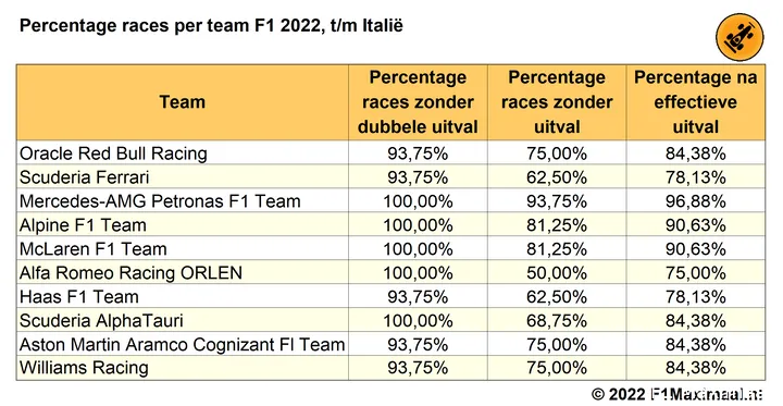 Tabel 4.
Gefinishte races voor elk team, races zonder uitval, en effectieve races per
team, uitgedrukt in percentages, F1 2022, tot en met de Grand Prix van Italië (© 2022
F1Maximaal.nl)