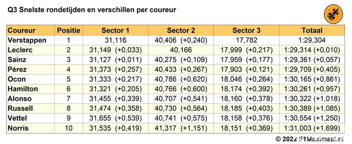 Tabel 1.
Einduitslag Q3, kwalificatie Grand Prix van Japan, 2022 (Bron: F1Maximaal.nl)