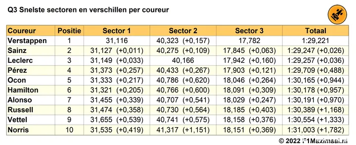 Tabel 2.
Snelste sectoren in Q3, kwalificatie Grand Prix van Japan, 2022 (Bron:
F1Maximaal.nl)