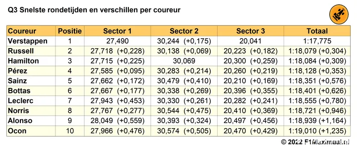 Tabel 1.
Einduitslag Q3, kwalificatie Grand Prix van Mexico, 2022 (Bron: F1Maximaal.nl)