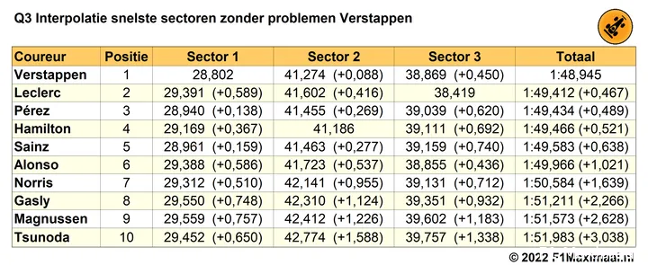 Tabel 4.
Alternatieve snelste sectoren in Q3, kwalificatie Grand Prix van Singapore, 2022
(Bron: F1Maximaal.nl)