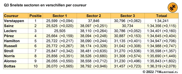 Tabel 2.
Snelste sectoren in Q3, kwalificatie Grand Prix van de Verenigde Staten, 2022
(Bron: F1Maximaal.nl)