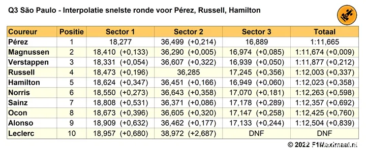 Tabel 4.
Interpolatie snelste sectoren in Q3 voor Pérez, Russell en Hamilton,
kwalificatie Grand Prix van São Paulo, 2022 (Bron: F1Maximaal.nl)