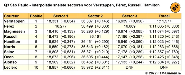Tabel 6.
Interpolatie snelste sectoren in Q3 voor Pérez, Russell en Hamilton, en fout
Verstappen in bocht 8, kwalificatie Grand Prix van São Paulo, 2022 (Bron:
F1Maximaal.nl)