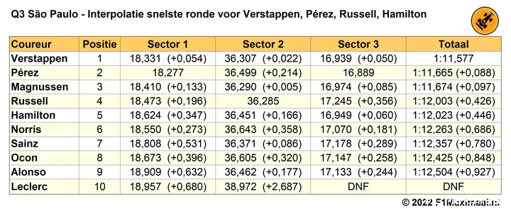 Tabel 5. Interpolatie snelste ronde in Q3 voor Pérez, Russell en Hamilton, en fout Verstappen in bocht 8, kwalificatie Grand Prix van São Paulo, 2022 (Bron: F1Maximaal.nl)