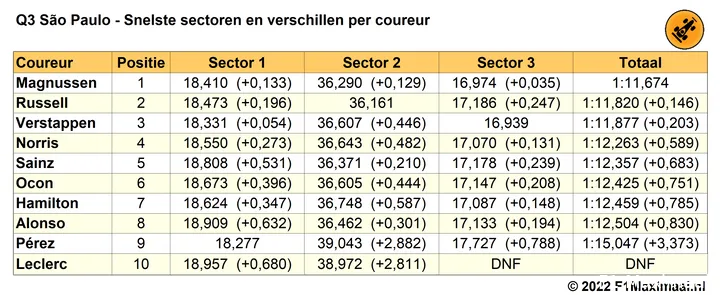 Tabel 2. Snelste sectoren in Q3, kwalificatie Grand Prix van São Paulo, 2022 (Bron: F1Maximaal.nl)