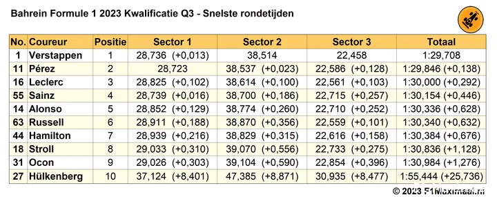 Tabel 1. Snelste rondetijden kwalificatie, GP Bahrein 2023 Q3.<br>