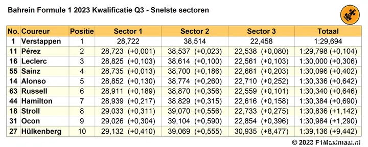 Tabel 2. Snelste sectortijden kwalificatie, GP Bahrein 2023 Q3.
