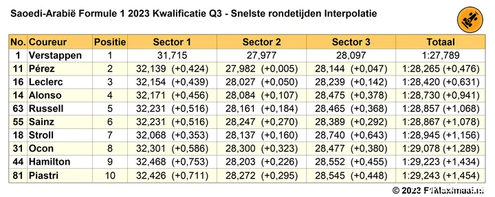 Tabel 3. 'What if'-scenario als Verstappen geen probleem had gehad; interpolatie van mogelijke rondetijden.<br>