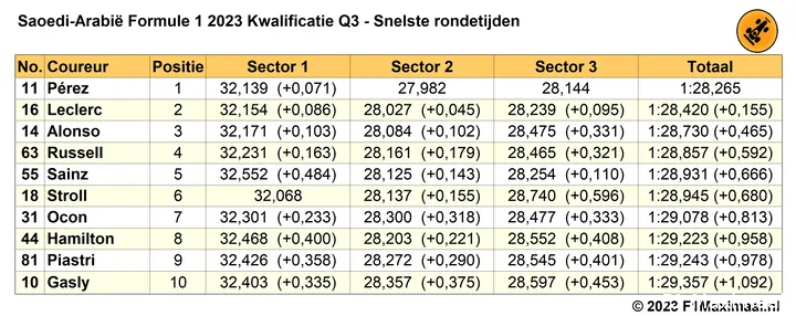 Tabel 1. Snelste rondetijden in Q3.<br>
