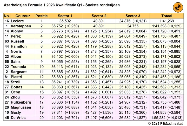 Tabel 1. Uitslag Kwalificatie Q1. In lichtpaars de coureurs die Q2 niet gehaald hebben.