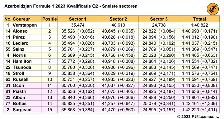 Tabel 4. Uitslag Kwalificatie Q2 op basis van de beste sectoren van elke coureur. In lichtpaars de coureurs die Q3 niet zouden hebben gehaald.