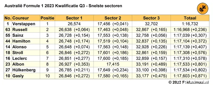 Tabel 2. Kwalificatie Australië 2023, Q3, snelste sectortijden.