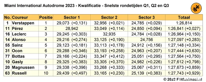 Tabel 6. Uitslag van alle sessies gecombineerd, Kwalificatie Grand Prix van Miami 2023.