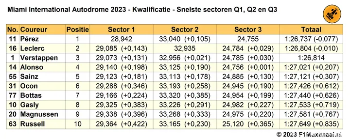 Tabel 7. Uitslag van alle sessies gecombineerd volgens beste sectortijden, Kwalificatie Grand Prix van Miami 2023.