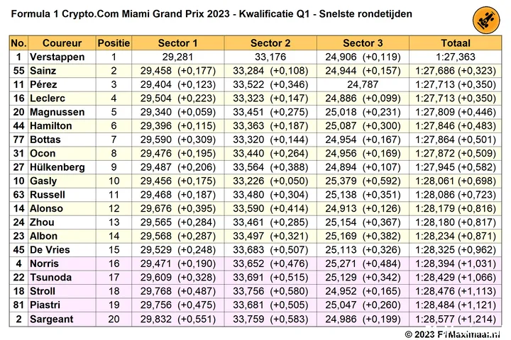 Tabel 1. Uitslag Q1, Kwalificatie Grand Prix van Miami 2023.<br>