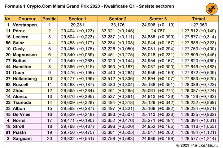 Tabel 2. Uitslag Q1 op basis van beste sectortijden, Kwalificatie Grand Prix van Miami 2023.