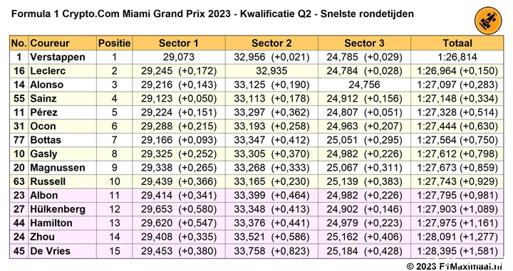 Tabel 3. Uitslag Q2, Kwalificatie Grand Prix van Miami 2023.