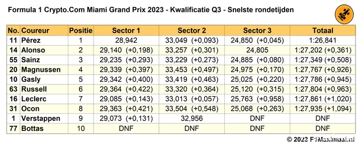 Tabel 5. Uitslag Q3, Kwalificatie Grand Prix van Miami 2023.