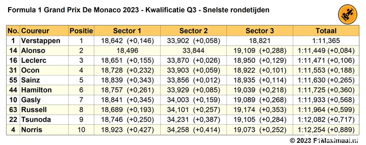 Tabel 1. Uitslag kwalificatie Grand Prix van Monoca 2023.<br>
