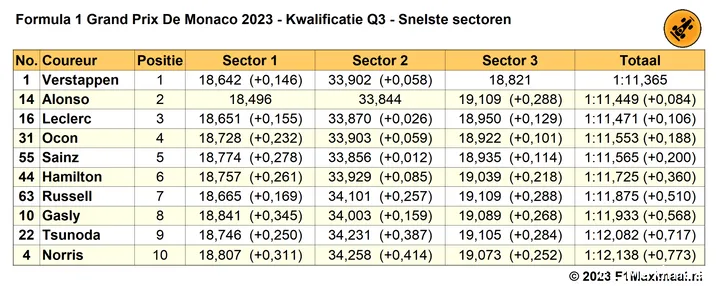 Tabel 2. Beste sectortijden per coureur, kwalificatie voor de Grand Prix van Monaco 2023.<br>