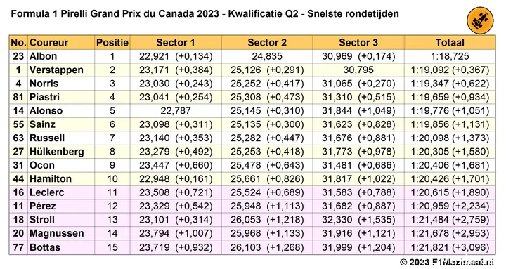 Tabel 1. Uitslag kwalificatie Grand Prix van Canada 2023, Q1.<br>