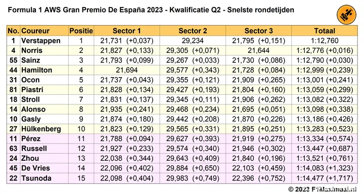 Tabel 3. Einduitslag Q2 Kwalificatie GP Spanje 2023.