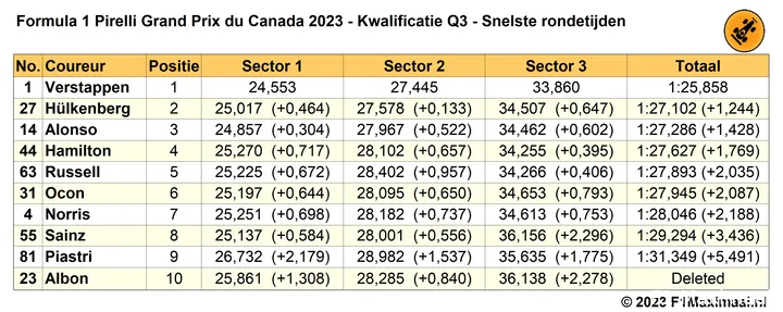 Tabel 5. Uitslag kwalificatie Grand Prix van Canada 2023, Q3.