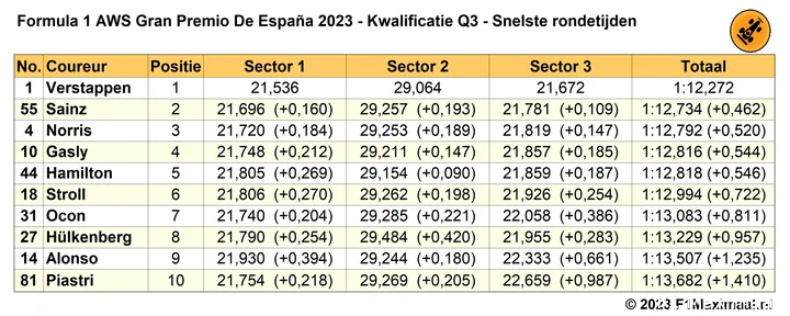 Tabel 5. Einduitslag Q3 Kwalificatie GP Spanje 2023.