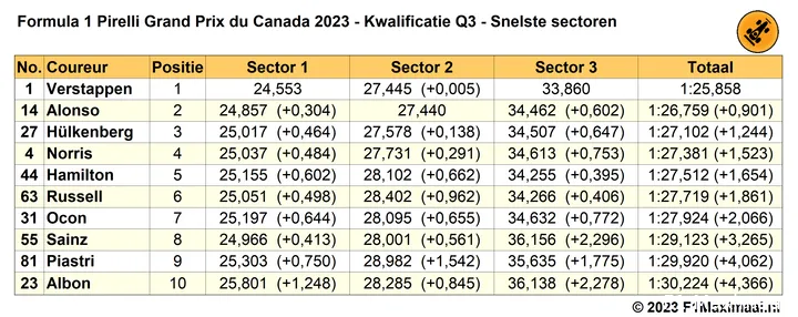 Tabel 6. Beste sectortijden per coureur, kwalificatie Grand Prix van Canada 2023, Q3.