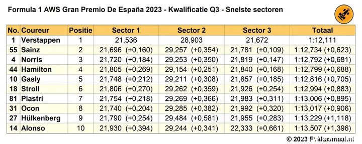 Tabel 6. Potentiële einduitslag Q3 Kwalificatie GP Spanje 2023, gebaseerd op snelste sectoren.
