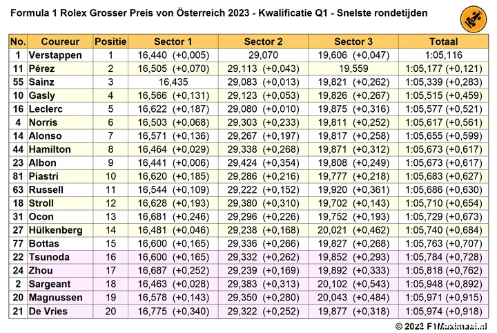 Tabel 1. Einduitslag Q1, Kwalificatie van de Grand Prix van Oostenrijk 2023.<br>