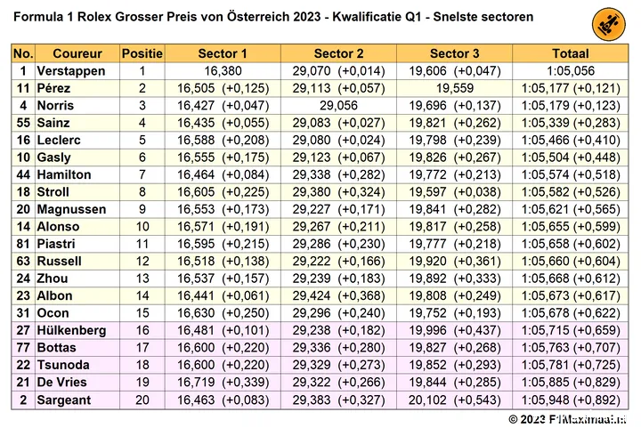 Tabel 2. Snelste sectortijden Q1, Kwalificatie Grand Prix van Oostenrijk 2023.<br>