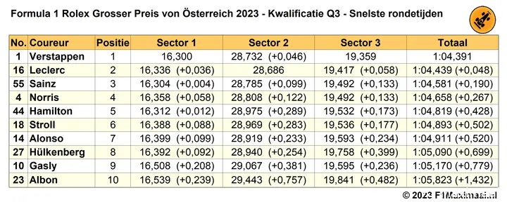 Tabel 5. Einduitslag Q3, Kwalificatie van de Grand Prix van Oostenrijk 2023.