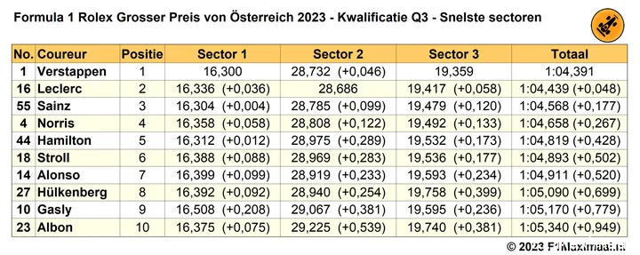 Tabel 6. Snelste sectortijden Q3, Kwalificatie Grand Prix van Oostenrijk 2023.
