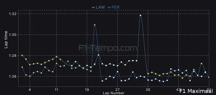 De rondetijden van de Grand Prix van Italië van Lawson en Pérez. (Bron: F1-tempo.com)