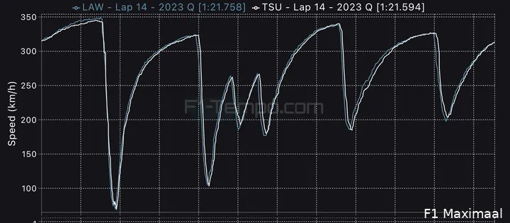 Snelste kwalificatierondes op Monza van Tsunoda en Lawson vergeleken. (Bron: F1-tempo.com)
