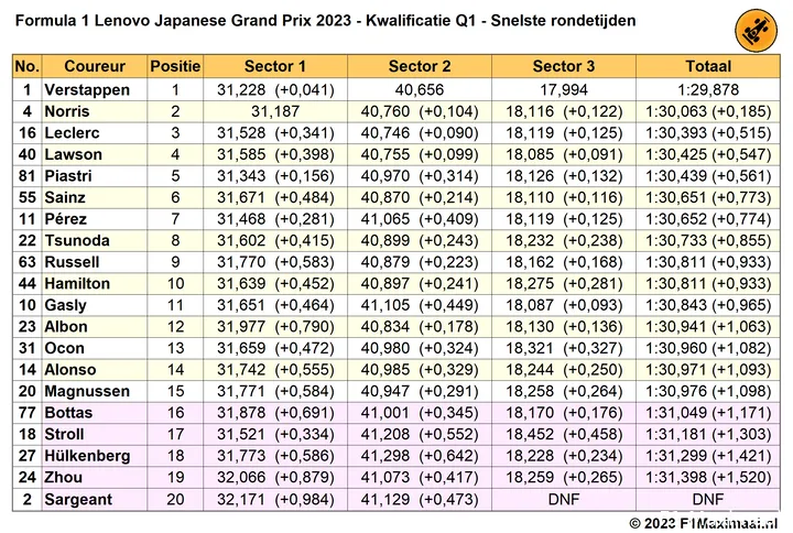 Tabel 1. Snelste rondetijden in Q1, kwalificatie Grand Prix van Japan, 2023 (Bron: F1Maximaal.nl).